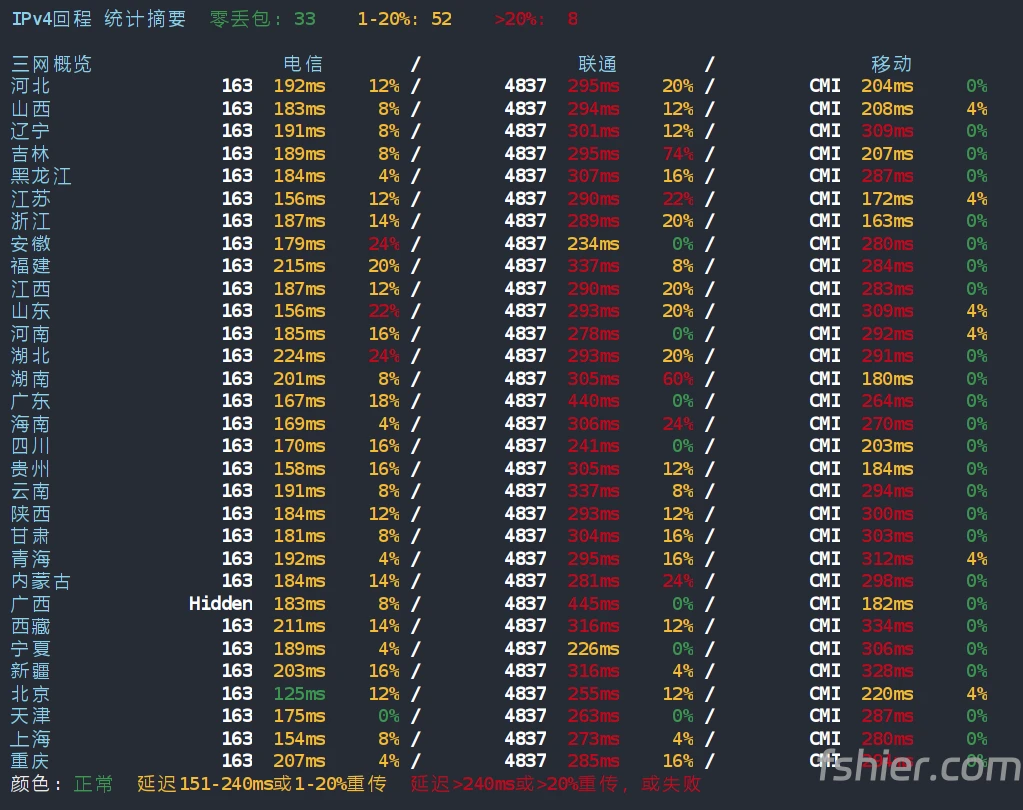 digitalcloud 日本东京VPS IPv4回程统计