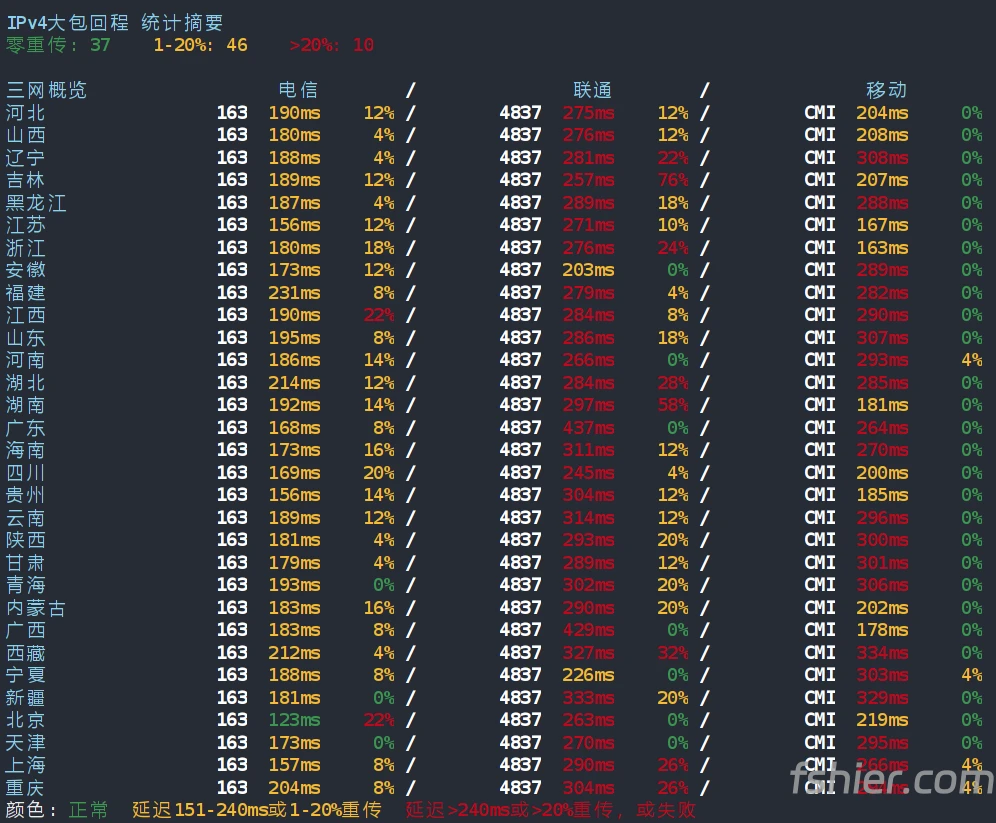 digitalcloud 日本东京VPS IPv4大包回程统计