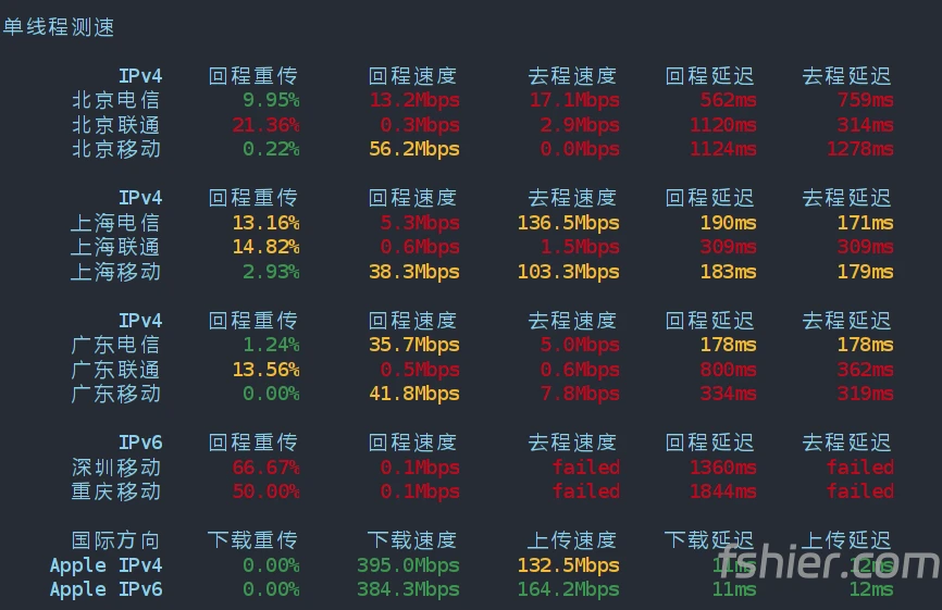 digitalcloud 日本东京VPS 单线程测速