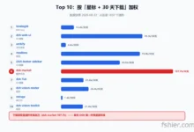 DSH 插件排行榜 · 第 1 期：1837 个插件里的 Top 20，和三个反直觉的发现-F12笔记