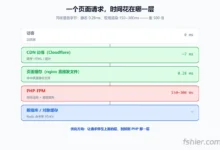 WordPress 性能优化(一):你的站到底慢在哪-F12笔记